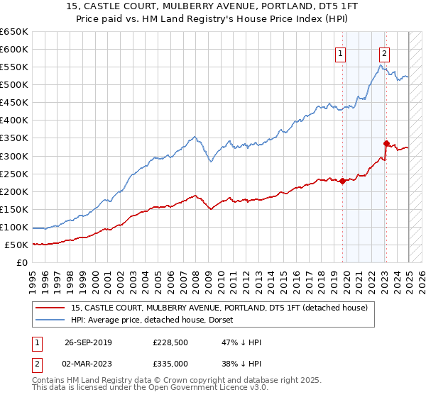 15, CASTLE COURT, MULBERRY AVENUE, PORTLAND, DT5 1FT: Price paid vs HM Land Registry's House Price Index