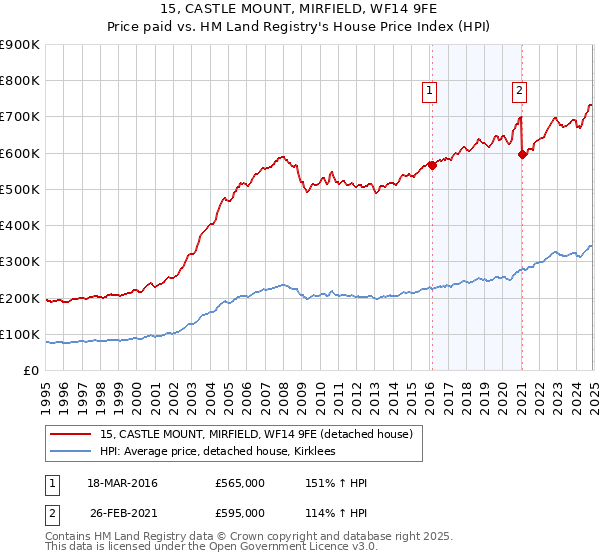 15, CASTLE MOUNT, MIRFIELD, WF14 9FE: Price paid vs HM Land Registry's House Price Index