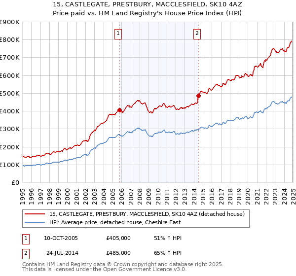 15, CASTLEGATE, PRESTBURY, MACCLESFIELD, SK10 4AZ: Price paid vs HM Land Registry's House Price Index