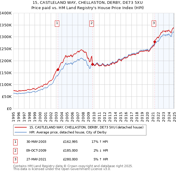 15, CASTLELAND WAY, CHELLASTON, DERBY, DE73 5XU: Price paid vs HM Land Registry's House Price Index