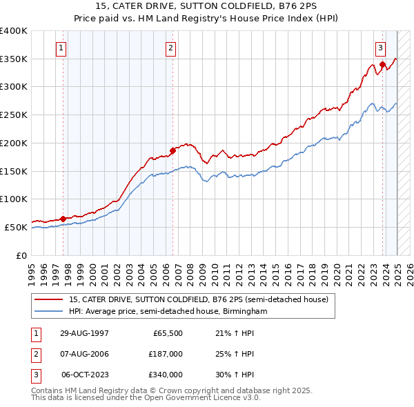 15, CATER DRIVE, SUTTON COLDFIELD, B76 2PS: Price paid vs HM Land Registry's House Price Index