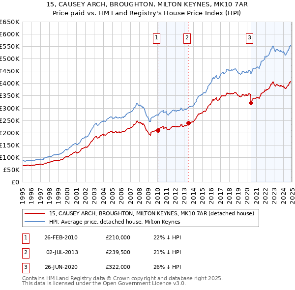 15, CAUSEY ARCH, BROUGHTON, MILTON KEYNES, MK10 7AR: Price paid vs HM Land Registry's House Price Index