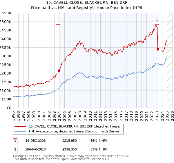 15, CAVELL CLOSE, BLACKBURN, BB1 2RF: Price paid vs HM Land Registry's House Price Index
