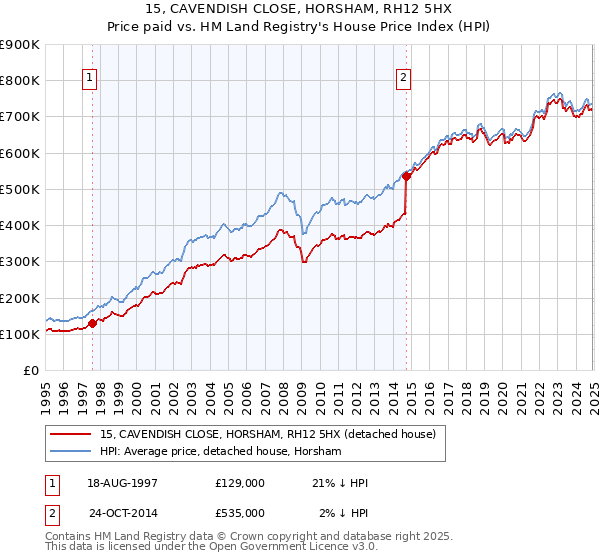 15, CAVENDISH CLOSE, HORSHAM, RH12 5HX: Price paid vs HM Land Registry's House Price Index