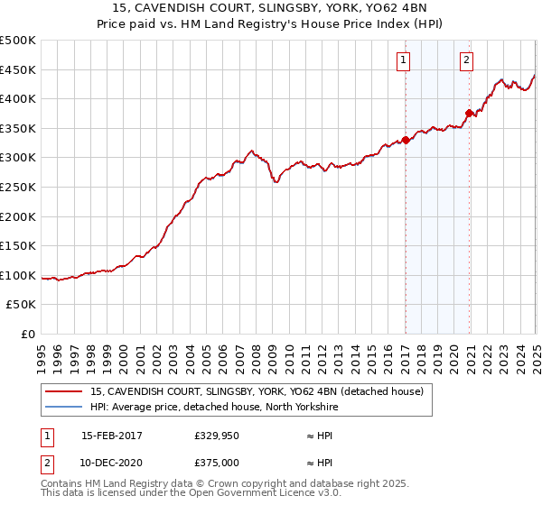 15, CAVENDISH COURT, SLINGSBY, YORK, YO62 4BN: Price paid vs HM Land Registry's House Price Index