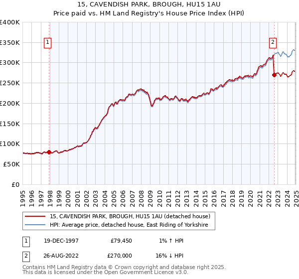 15, CAVENDISH PARK, BROUGH, HU15 1AU: Price paid vs HM Land Registry's House Price Index