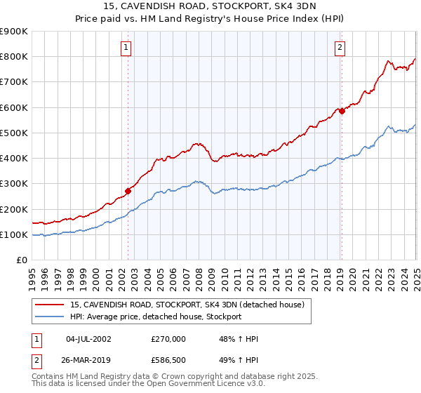 15, CAVENDISH ROAD, STOCKPORT, SK4 3DN: Price paid vs HM Land Registry's House Price Index