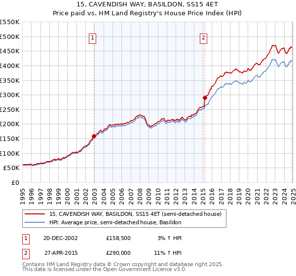 15, CAVENDISH WAY, BASILDON, SS15 4ET: Price paid vs HM Land Registry's House Price Index