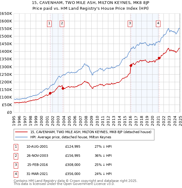 15, CAVENHAM, TWO MILE ASH, MILTON KEYNES, MK8 8JP: Price paid vs HM Land Registry's House Price Index