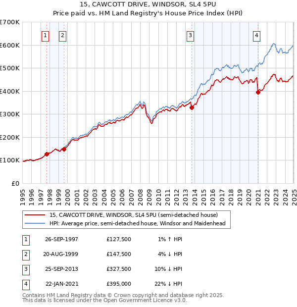 15, CAWCOTT DRIVE, WINDSOR, SL4 5PU: Price paid vs HM Land Registry's House Price Index