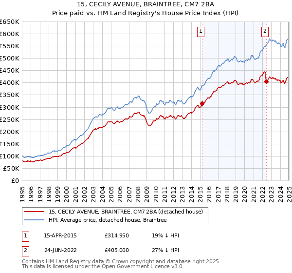 15, CECILY AVENUE, BRAINTREE, CM7 2BA: Price paid vs HM Land Registry's House Price Index