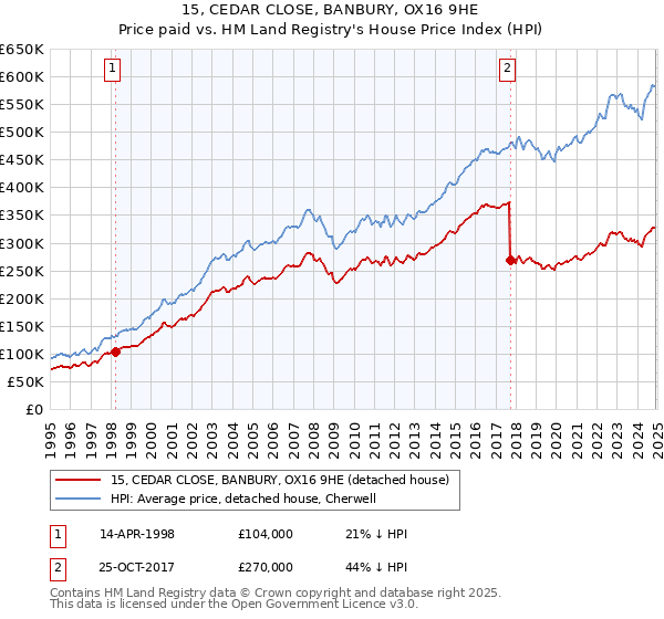 15, CEDAR CLOSE, BANBURY, OX16 9HE: Price paid vs HM Land Registry's House Price Index