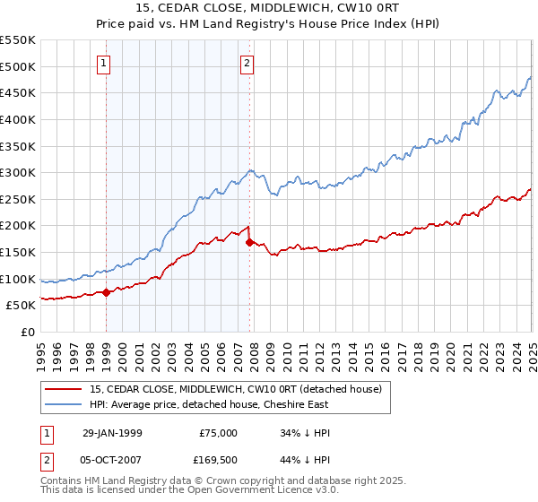 15, CEDAR CLOSE, MIDDLEWICH, CW10 0RT: Price paid vs HM Land Registry's House Price Index