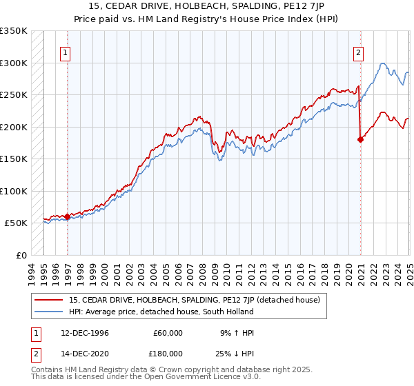 15, CEDAR DRIVE, HOLBEACH, SPALDING, PE12 7JP: Price paid vs HM Land Registry's House Price Index