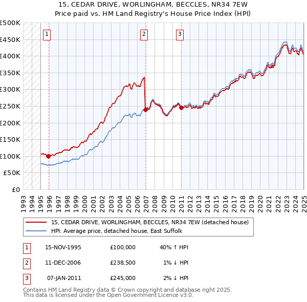 15, CEDAR DRIVE, WORLINGHAM, BECCLES, NR34 7EW: Price paid vs HM Land Registry's House Price Index