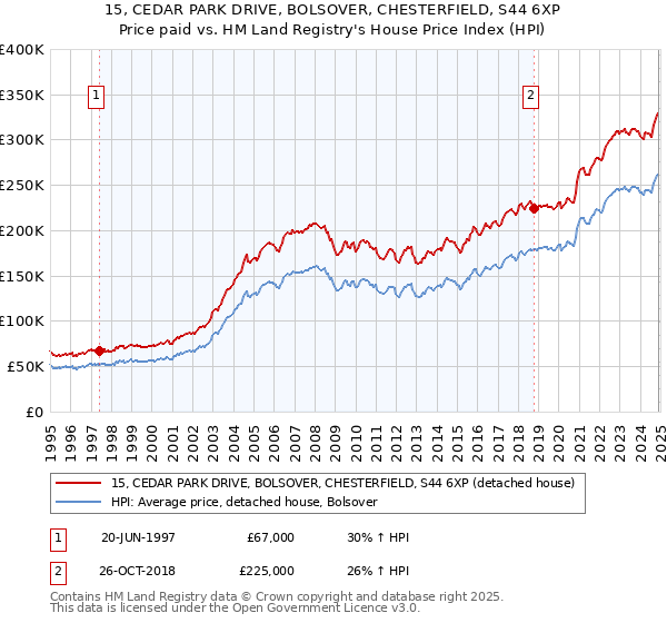 15, CEDAR PARK DRIVE, BOLSOVER, CHESTERFIELD, S44 6XP: Price paid vs HM Land Registry's House Price Index