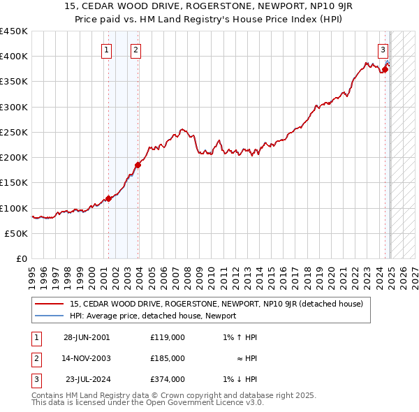 15, CEDAR WOOD DRIVE, ROGERSTONE, NEWPORT, NP10 9JR: Price paid vs HM Land Registry's House Price Index