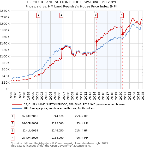 15, CHALK LANE, SUTTON BRIDGE, SPALDING, PE12 9YF: Price paid vs HM Land Registry's House Price Index