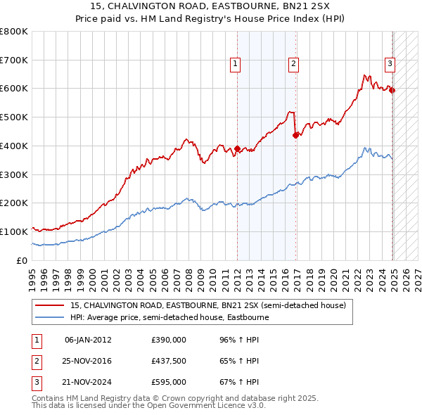 15, CHALVINGTON ROAD, EASTBOURNE, BN21 2SX: Price paid vs HM Land Registry's House Price Index