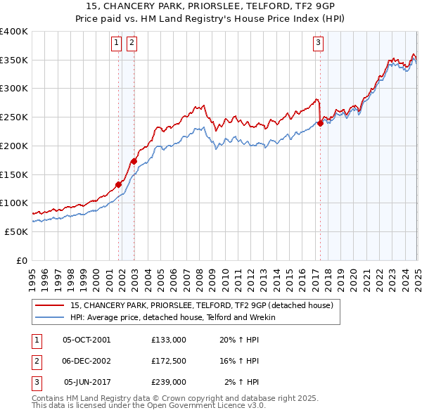 15, CHANCERY PARK, PRIORSLEE, TELFORD, TF2 9GP: Price paid vs HM Land Registry's House Price Index