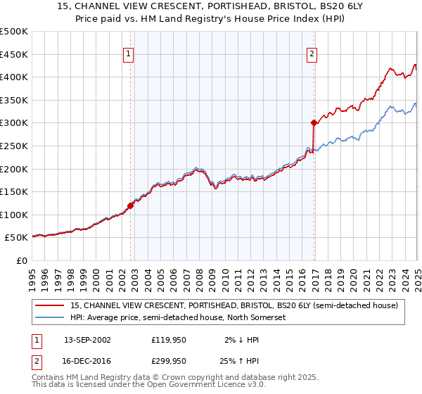 15, CHANNEL VIEW CRESCENT, PORTISHEAD, BRISTOL, BS20 6LY: Price paid vs HM Land Registry's House Price Index