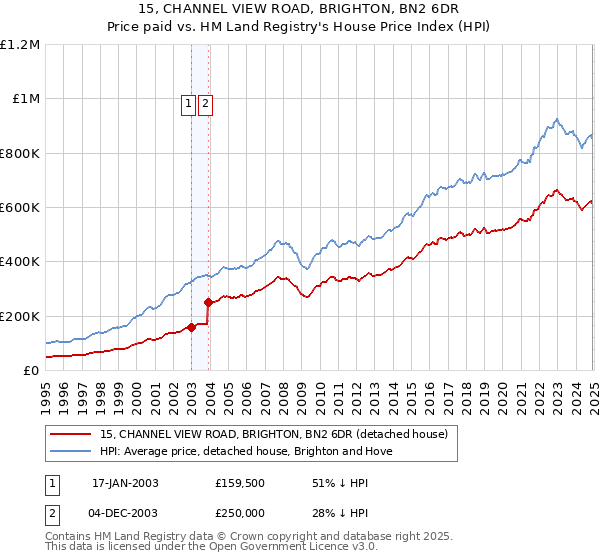 15, CHANNEL VIEW ROAD, BRIGHTON, BN2 6DR: Price paid vs HM Land Registry's House Price Index