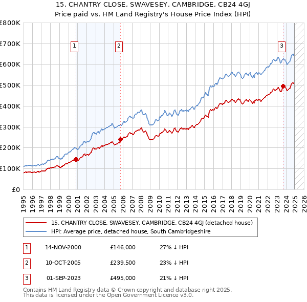 15, CHANTRY CLOSE, SWAVESEY, CAMBRIDGE, CB24 4GJ: Price paid vs HM Land Registry's House Price Index