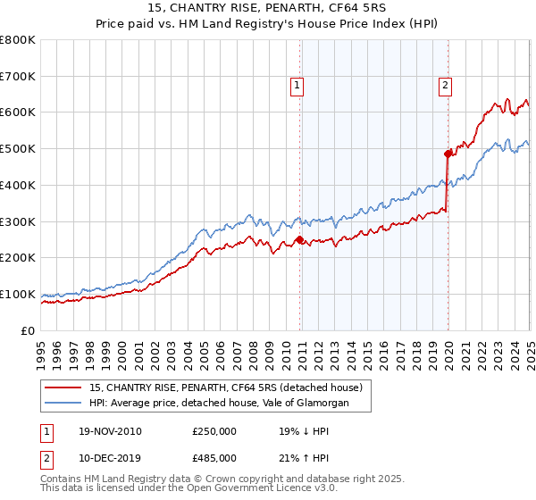 15, CHANTRY RISE, PENARTH, CF64 5RS: Price paid vs HM Land Registry's House Price Index