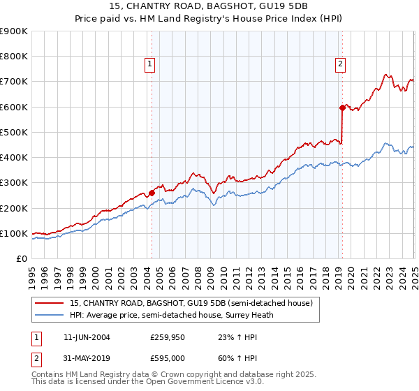 15, CHANTRY ROAD, BAGSHOT, GU19 5DB: Price paid vs HM Land Registry's House Price Index