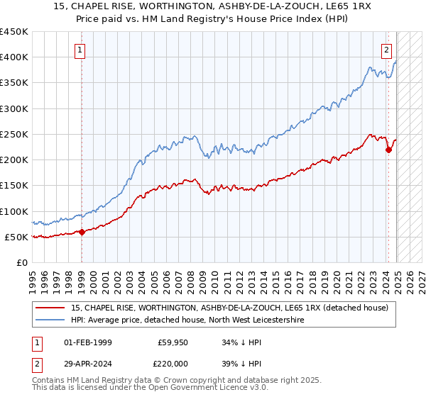 15, CHAPEL RISE, WORTHINGTON, ASHBY-DE-LA-ZOUCH, LE65 1RX: Price paid vs HM Land Registry's House Price Index