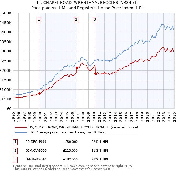 15, CHAPEL ROAD, WRENTHAM, BECCLES, NR34 7LT: Price paid vs HM Land Registry's House Price Index