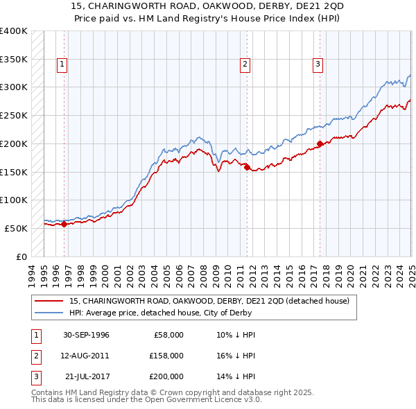 15, CHARINGWORTH ROAD, OAKWOOD, DERBY, DE21 2QD: Price paid vs HM Land Registry's House Price Index