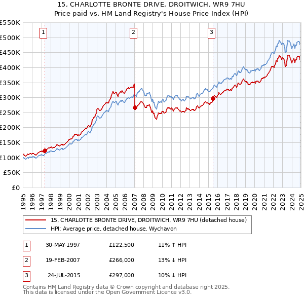 15, CHARLOTTE BRONTE DRIVE, DROITWICH, WR9 7HU: Price paid vs HM Land Registry's House Price Index