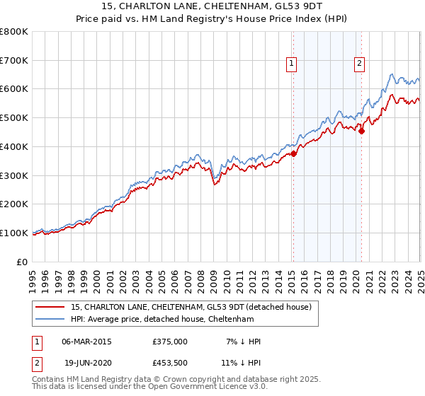 15, CHARLTON LANE, CHELTENHAM, GL53 9DT: Price paid vs HM Land Registry's House Price Index