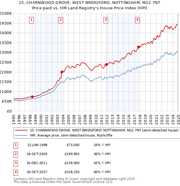 15, CHARNWOOD GROVE, WEST BRIDGFORD, NOTTINGHAM, NG2 7NT: Price paid vs HM Land Registry's House Price Index