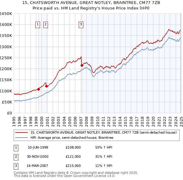 15, CHATSWORTH AVENUE, GREAT NOTLEY, BRAINTREE, CM77 7ZB: Price paid vs HM Land Registry's House Price Index