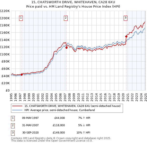 15, CHATSWORTH DRIVE, WHITEHAVEN, CA28 6XU: Price paid vs HM Land Registry's House Price Index