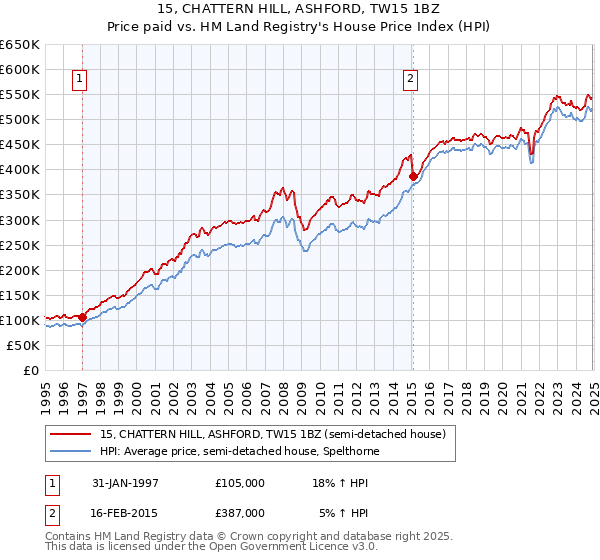 15, CHATTERN HILL, ASHFORD, TW15 1BZ: Price paid vs HM Land Registry's House Price Index