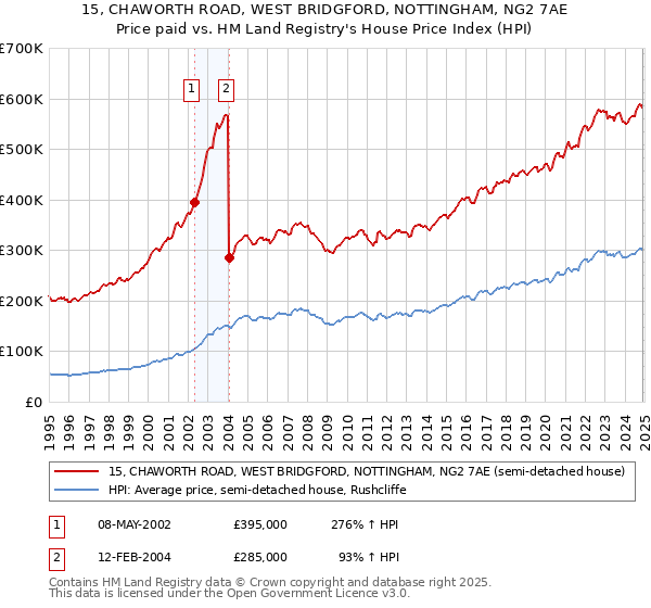 15, CHAWORTH ROAD, WEST BRIDGFORD, NOTTINGHAM, NG2 7AE: Price paid vs HM Land Registry's House Price Index