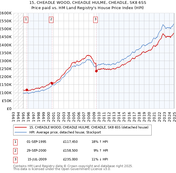 15, CHEADLE WOOD, CHEADLE HULME, CHEADLE, SK8 6SS: Price paid vs HM Land Registry's House Price Index