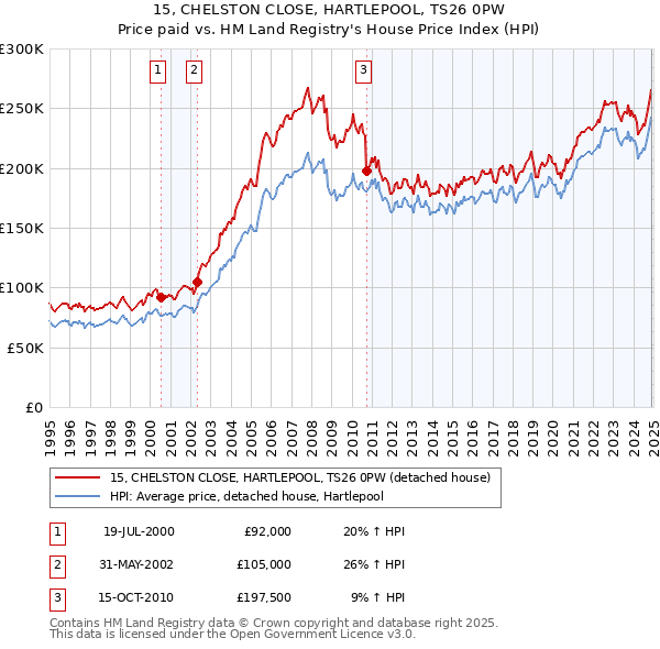 15, CHELSTON CLOSE, HARTLEPOOL, TS26 0PW: Price paid vs HM Land Registry's House Price Index