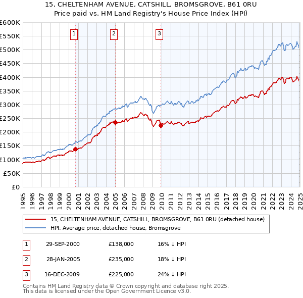 15, CHELTENHAM AVENUE, CATSHILL, BROMSGROVE, B61 0RU: Price paid vs HM Land Registry's House Price Index