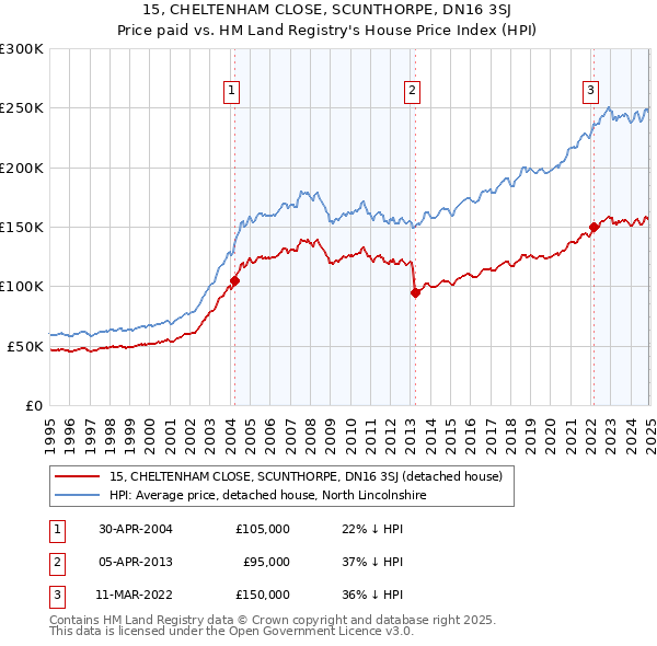 15, CHELTENHAM CLOSE, SCUNTHORPE, DN16 3SJ: Price paid vs HM Land Registry's House Price Index