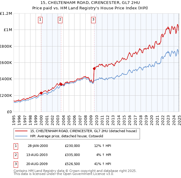 15, CHELTENHAM ROAD, CIRENCESTER, GL7 2HU: Price paid vs HM Land Registry's House Price Index