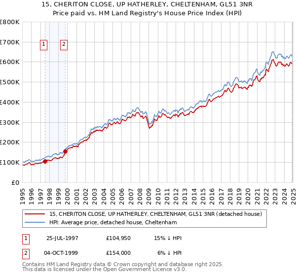 15, CHERITON CLOSE, UP HATHERLEY, CHELTENHAM, GL51 3NR: Price paid vs HM Land Registry's House Price Index