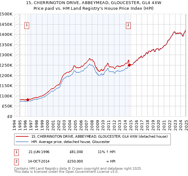 15, CHERRINGTON DRIVE, ABBEYMEAD, GLOUCESTER, GL4 4XW: Price paid vs HM Land Registry's House Price Index