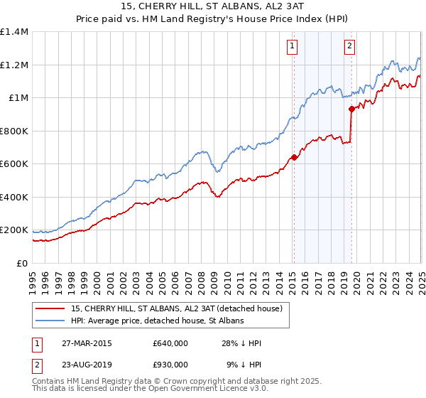 15, CHERRY HILL, ST ALBANS, AL2 3AT: Price paid vs HM Land Registry's House Price Index