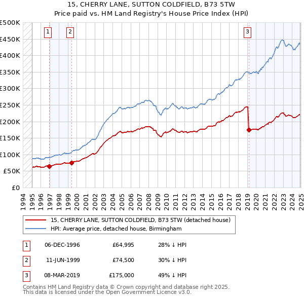15, CHERRY LANE, SUTTON COLDFIELD, B73 5TW: Price paid vs HM Land Registry's House Price Index