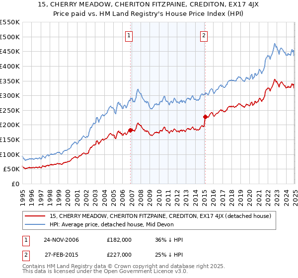 15, CHERRY MEADOW, CHERITON FITZPAINE, CREDITON, EX17 4JX: Price paid vs HM Land Registry's House Price Index