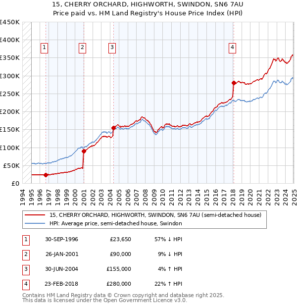 15, CHERRY ORCHARD, HIGHWORTH, SWINDON, SN6 7AU: Price paid vs HM Land Registry's House Price Index